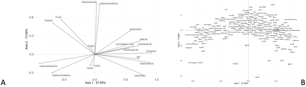 Figure 1A. Analyse en composante principale des principaux facteurs de mortalité : les éléments les plus verticaux ne sont pas associés aux taux de mortalité (Covid-19 deaths, pour 100 000 habitants). 1B. Distribution des valeurs individuelles nationales pour cette analyse : l’opposition entre pays développés à droite et pays émergents à gauche est manifeste. Source: De Larochelambert Q, et al. Front Public Health, 2020.