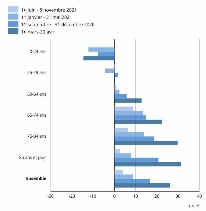 Figure 1 : Évolution par rapport à 2019 du nombre de décès cumulé selon l’âge