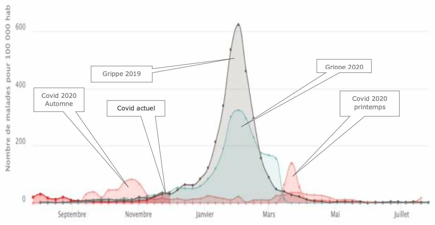 Figure 2 : comparaison du nombre de malades recensés lors des épidémies de Covid (2020-2021) et des épidémies de grippes saisonnières 2019 et 2020